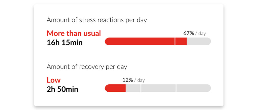 FL-Stress-Recovery-amount